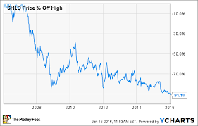 3 Retail Stocks We Wont Buy Hint Wal Mart Isnt One