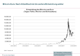 Eine investition ist spekulativ und mit hohem risiko behaftet. Wertentwicklung Des Bitcoin 2013 2018 Tipps Fur Kunden Von Banken Und Sparkassen