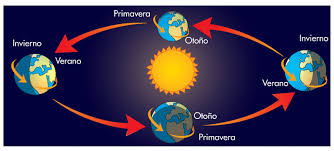 Movimiento De Traslaci C3 B3n De La Tierra Png 800 363 Pixeles Sistema Solar Clip Art Home Schooling