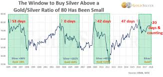 History Says You Have 27 Days To Buy Silver Before It Rises