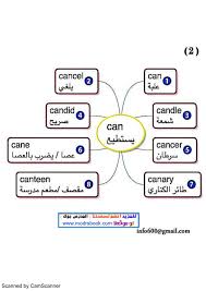 احفظ موسوعة ضخمه من كلمات الانجليزية مع الخرائط الذهنية