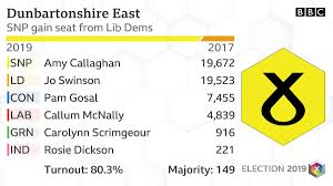 Bbc Election On Twitter Dunbartonshire East Snp Gain From Ld Bbcelection Ge2019 Full Results Https T Co Rlm816hhaq