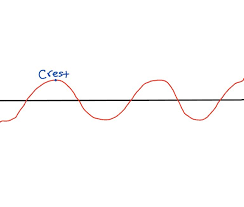 The Crest Of A Wave Is The Highest Point Of A Wave Waves Crest Square Glass