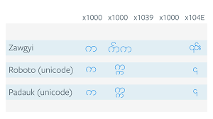 Integrating Autoconversion Facebooks Path From Zawgyi To