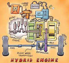 La definizione si riferisce proprio alla presenza di due motori: Auto Ibride Diesel Elettrico Come Funzionano Autotoday It
