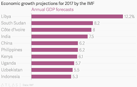 Economic Growth Projections For 2017 By The Imf