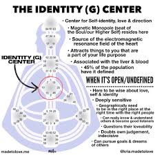 The Open Undefined Identity G Center Human Design Human Design System Divine Design