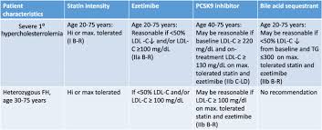 Image result for Hypercholesterolemia