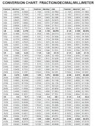 33 expository inch pounds to foot pounds conversion calculator