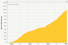 the growth of bitcoin in the coming months will continue