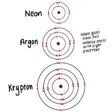 The noble gases were characterized relatively late compared to other element groups. Group 18 The Noble Gases