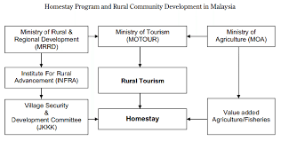 This book attempts to review the rural development initiatives undertaken by malaysia as it transitioned from colonization, through the dynamics of rural development during this period provides a truly interesting period of experimentations with alternative structures for growth. 4 Homestay Program And Rural Community Development In Malaysia Download Scientific Diagram