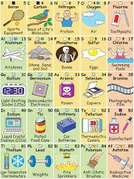 Keith Enevoldsen The Periodic Table Of Elements In Pictures And Words Teaching Chemistry Chemistry Classroom Chemistry Periodic Table