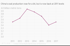 Chinas Coal Production Rose For A Bit But Is Now Back At