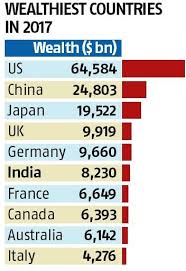 India is world's 6th wealthiest country | Money Musingz : Personal Finance  Blog