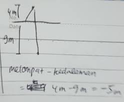 Check spelling or type a new query. Tentukan Selisih Ketinggian Meloncat Dan Kedalaman Menyelam Ikan Lumba Tersebut Peranti Guru