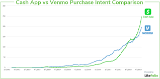 Most venmo competitors, like square's cash app, share the same core feature: Proof That Square Is Completely Disrupting Payment Processing