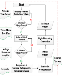 Figure1 Avr System Generator Control Loop Configuration And