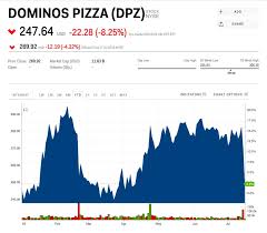Dpz Stock Dominos Pizza Stock Price Today Markets Insider