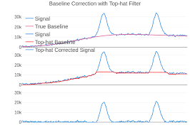 Baseline Correction With Top Hat Filter Line Chart Made By