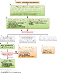 Algorithms For Resuscitation Critical Care