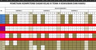 Informasi pendidikan dan guru | kompetensi dasar (kd) kelas 3 sesuai dengan kd kurikulum 2013 (k13) revisi terbaru. Pemetaan Kd Kelas 3 Kurikulum 2013 Revisi 2018 Sekolahdasar Net