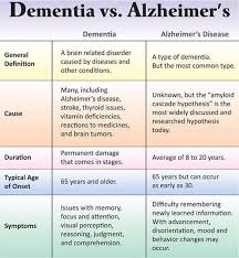 Dementia Vs Alzheimers Disease Dementia Vs Alzheimers