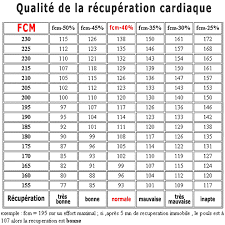 On ne recommence l'exercice que quand on a entièrement repris son souffle et que le rythme cardiaque est revenu à la normale Recuperation Physique Et Rythme Cardiaque