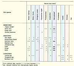 30 valid general organics feeding chart