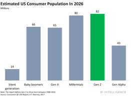 Generation z (or simply gen z), colloquially known as zoomers, is the demographic cohort succeeding millennials and preceding generation alpha. Generation Z Latest Gen Z News Research Facts Strategies Business Insider