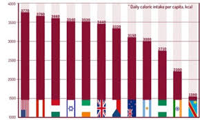 daily calorie intake of countries across the world revealed