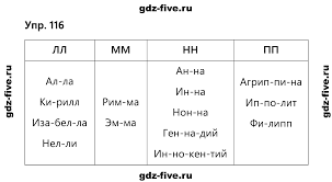 гдз по русскому языку 2 класс рабочая тетрадь канакина Russkij Yazyk 2 Klass Rabochaya Tetrad Uprazhnenie 116 Kanakina Goreckij Chast 1 Gdz Reshebnik Onlajn