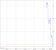 Real Goods Solar Inc Stock Chart Rgse