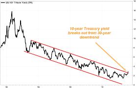 This Chart Warns That The 30 Year Downtrend In Interest
