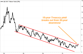 this chart warns that the 30 year downtrend in interest