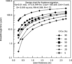 Finite Difference Method For Computation Of 1d Pollutant