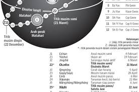 The #penanggalan is a s.e. Bagaimana Kalender Tionghoa Padukan Penanggalan Bulan Dan Matahari Semua Halaman National Geographic