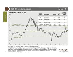Jpmorgan S Complete Guide To Everything Going On In Global Markets Right Now Stock Market Marketing S P 500 Index