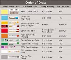 Medical Laboratory And Biomedical Science Order Of Draw