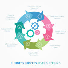 Business Process Re Engineering Mindtree It Solutions