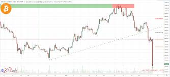 Cryptocurrencies are virtual currencies, a digital asset that utilizes encryption to secure transactions. Bitcoin Crash Today 20 In A Few Minutes The Cryptonomist