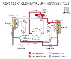 It reveals the elements of the circuit as streamlined forms, and the power and signal links between the gadgets. Green Risks Heat Pumps
