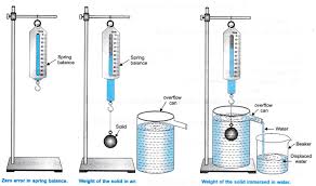 Archimedes' principle, named after archimedes of syracuse, describes that the weight of fluid that an object displaces is equal to the in this lab, the group used this principle to find the density of various metal cylinders. Ncert Class 9 Science Lab Manual Archimedes Principle Cbse Tuts