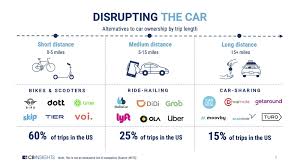 View the comprehensive list of mobility scooter manufacturers. Micro Mobility Revolution Startups Companies Market Solutions L Cb Insights