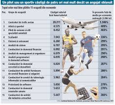 Cel Mai Bine Plătite Ocupaţii Din Economie Controlorii De Trafic Aerian Atleţii Si Sportivii Piloţii De Avioane Si Scafandrii
