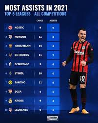 Vedat muriqi date of birth/age: Transfermarkt Most Assists In 2021 Top 5 Leagues All Competitions Soccer