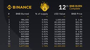 Users are rewarded for simply depositing and holding coins on binance.us, allowing for more freedom and accessibility. Binance Announces Staking What This Means For The Bnb Price Cryptoticker