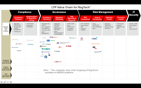 The Regtech Value Chain His Is The Regtech Value Chain We Came Up With We Track Close To 100 Startups In This Space In 2017 This Will Be One Of The Key Areas