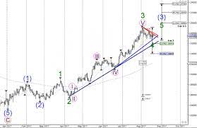 Elliott wave and vs in the market analyzer. Ewpro Mt4 Indicator Fasrchat