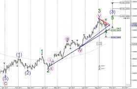 Markets, mayhem and elliott waves. Ewpro Mt4 Indicator Fasrchat